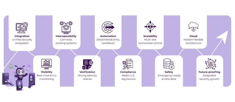 Integrating Access Control Entry Systems with Your Existing Security Infrastructure 3 access control entry system