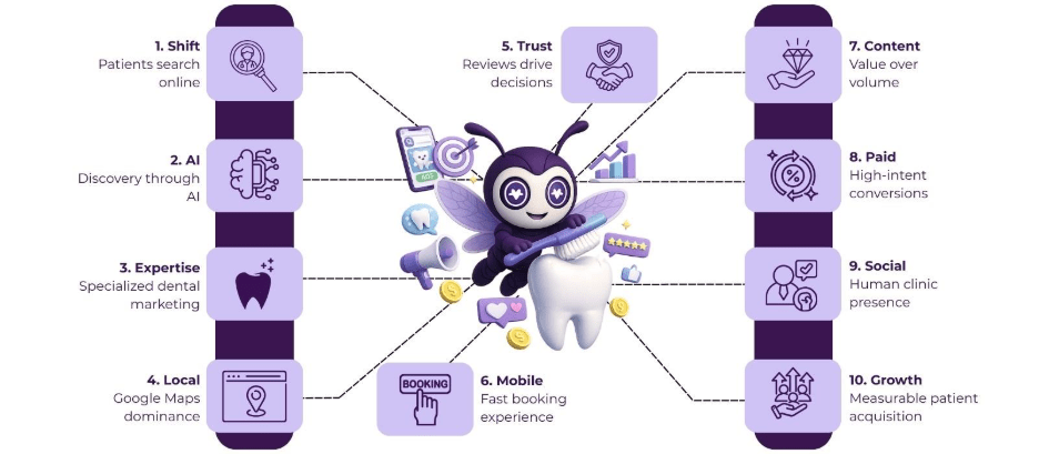 Digital Marketing for Dentists: How Clinics Attract More Patients Online in 2026 