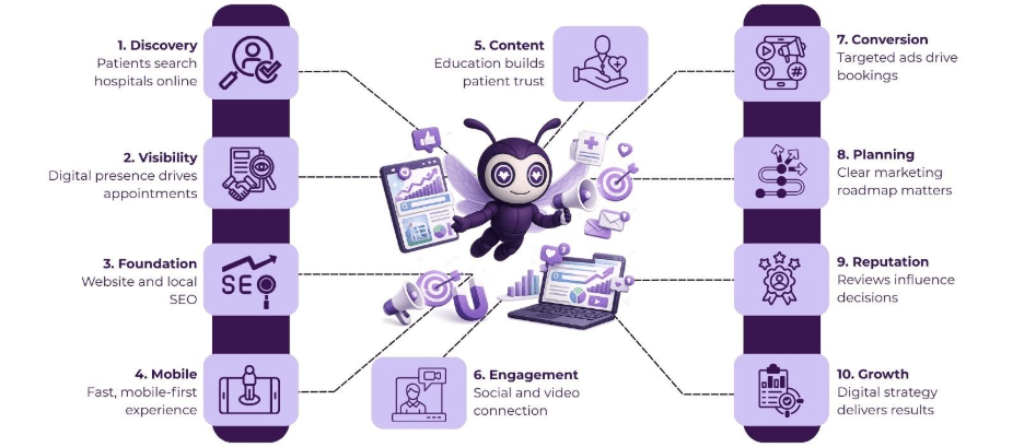 How Hospitals Can Build Stronger Online Presence with Smart Digital Marketing