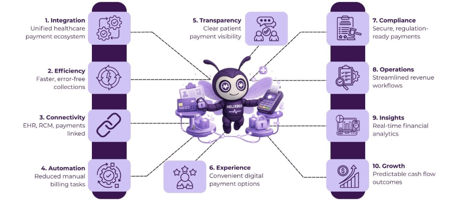 Healthcare Payment Processing Integration: Connecting Your EHR, RCM, and Payment Systems 2 healthcare payments