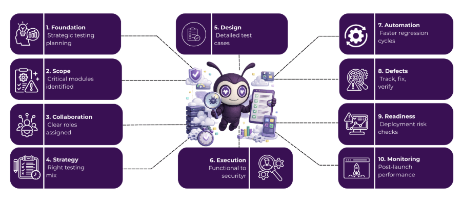 Enterprise Application Testing Checklist: From Planning to Deployment 2 image 70