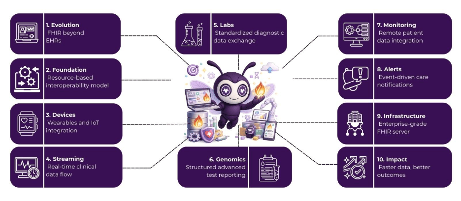 FHIR Beyond EHRs: Integrating Devices, Labs, and Remote Monitoring Systems 2 fhir in healthcare