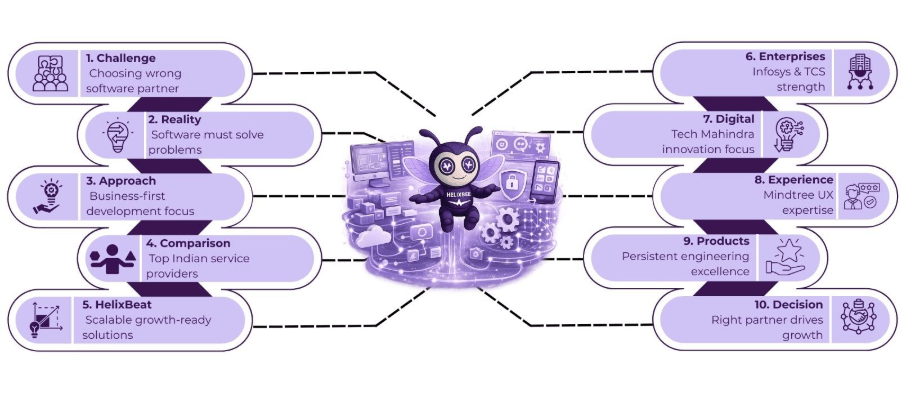 Custom Software Development Services