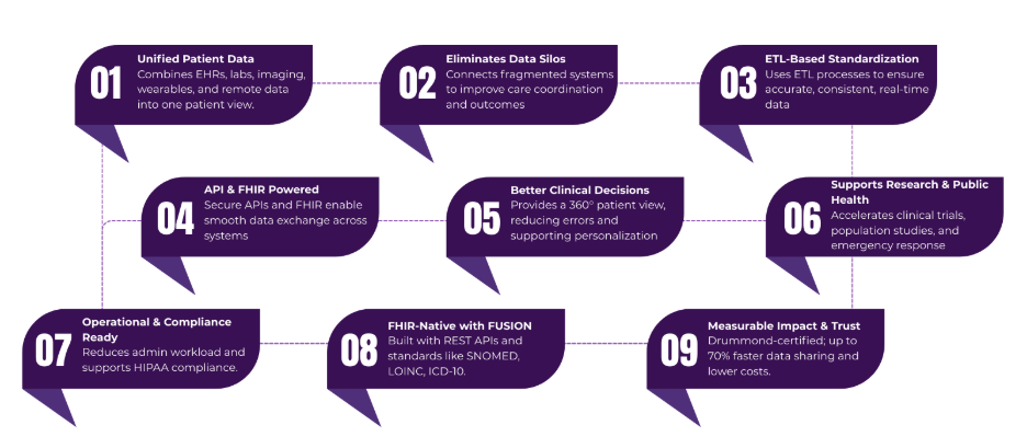 clinical data integration