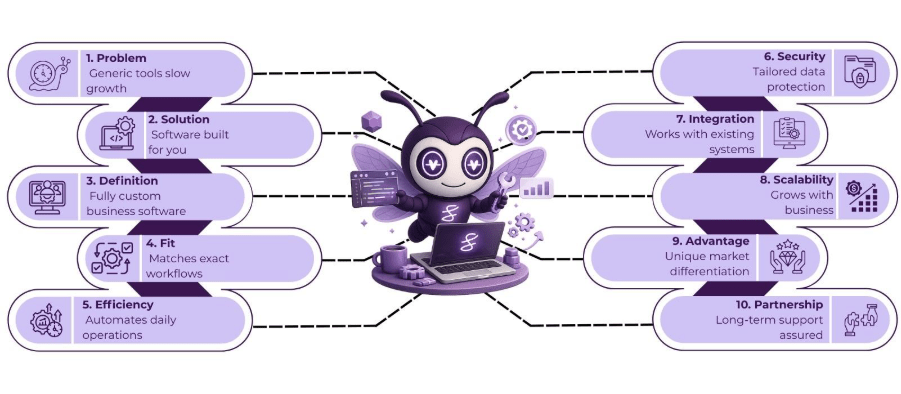 Bespoke Software Development Company