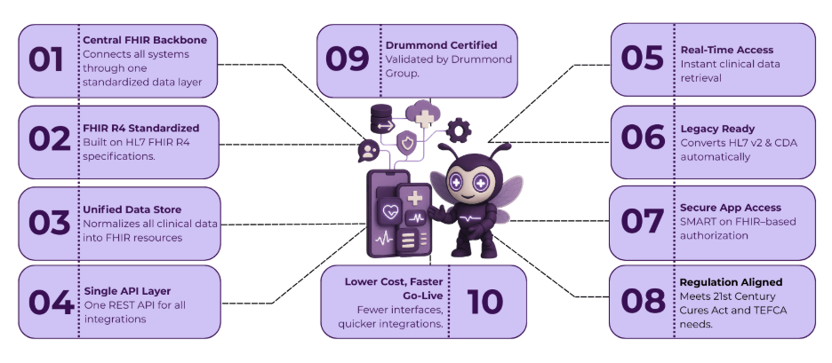 Healthcare Data Interoperability