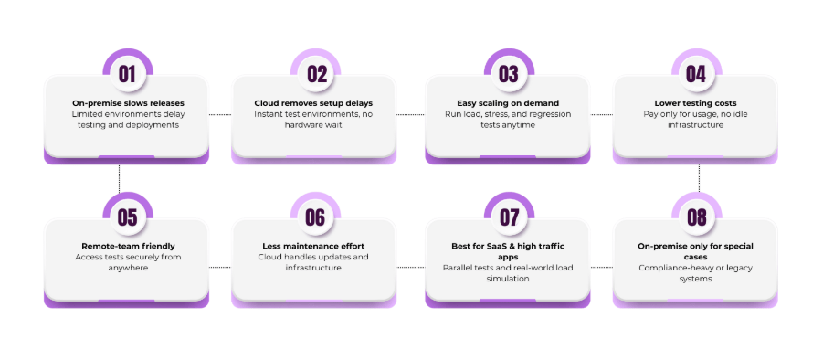 cloud software testing