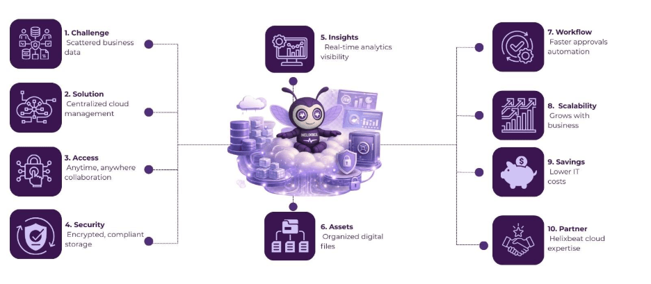 Cloud Data Management Services