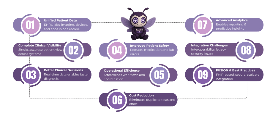 Healthcare Data Integration