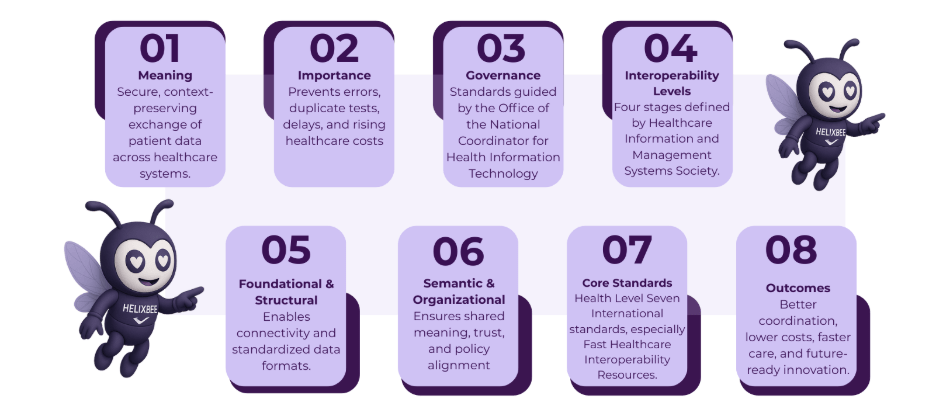 Data Interoperability in Healthcare
