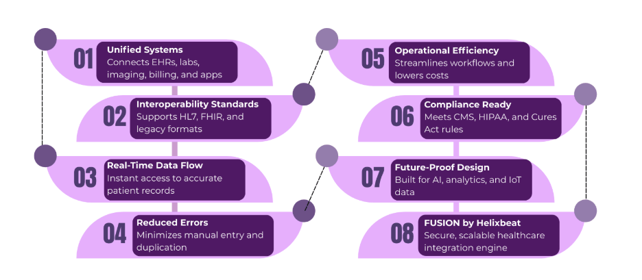 Healthcare Integration Engine