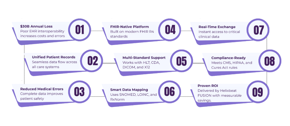 Electronic Health Record Interoperability