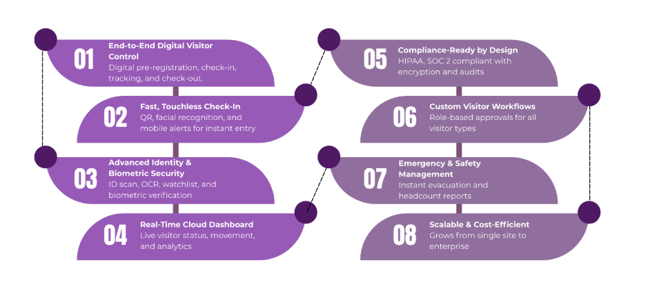 Visitor Management System