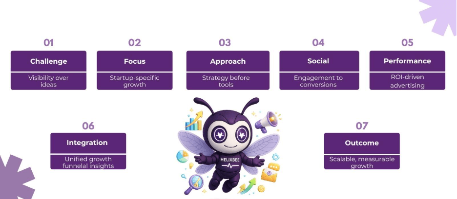 Digital Marketing Companies for Startups How Helixbeat Helps Startups Scale Faster