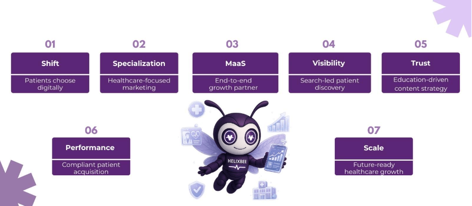 Digital Marketing for Healthcare How Helixbeat Powers Growth for Modern Healthcare Brands