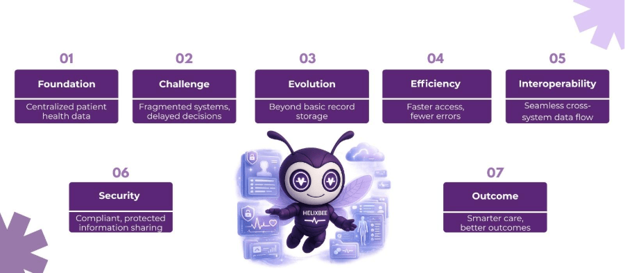Electronic Health Record Information