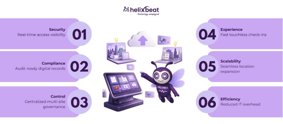 Benefits of Cloud Based Visitor Management for Multi-Site Organizations 2 cloud based visitor management system