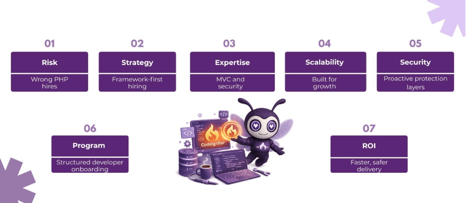 hire codeigniter developers