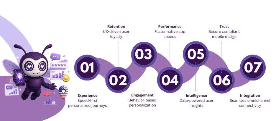 How Custom Mobile Apps Improve Customer Experience for U.S. Companies 2 image 4