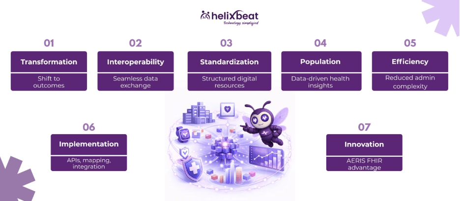 fast healthcare interoperability resources