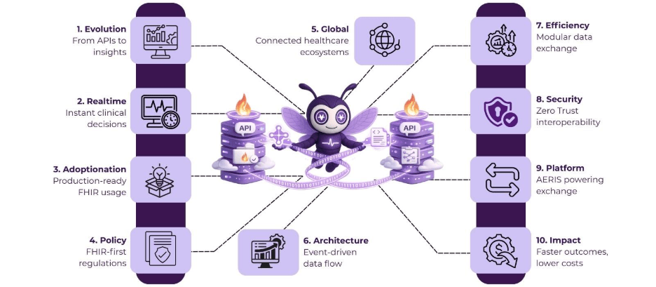 FHIR Interoperability in 2026: Moving Beyond APIs to Real-Time Clinical Insights 2 image