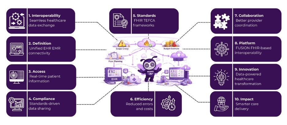 ehr emr interoperability
