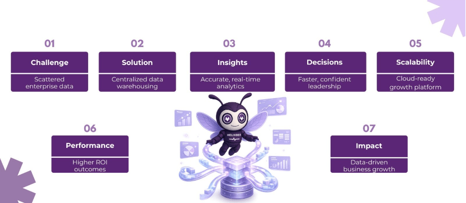 data warehousing for business intelligence