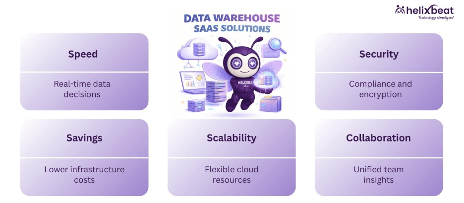 The Competitive Advantage of Adopting Data Warehouse SaaS 2 data warehouse saas