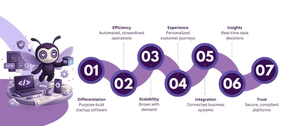 custom software application development services