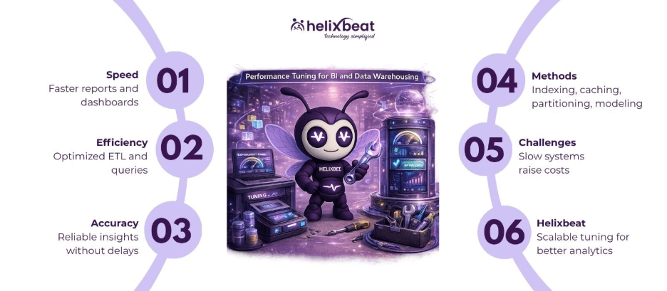 bi and data warehousing