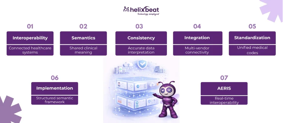 EHR interoperability