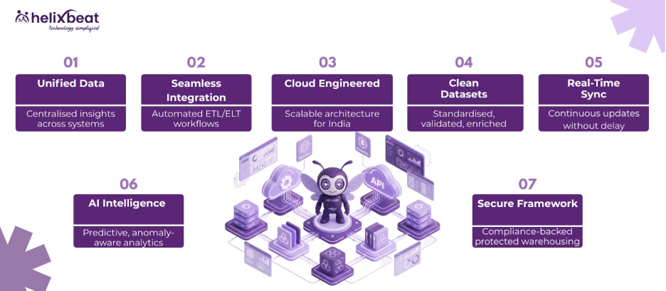 Integrated Data Warehouse