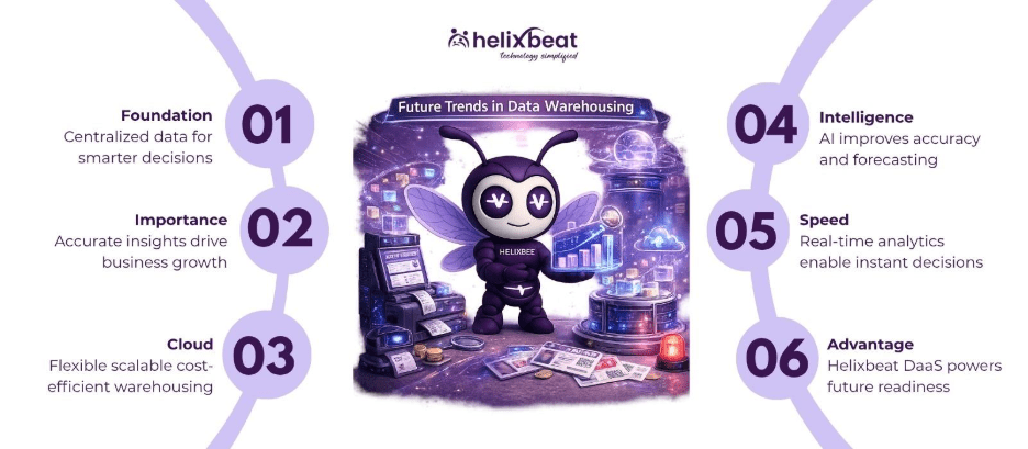 Future Trends in Data Warehousing: Cloud, AI, and Real-Time Analytics 2 data warehousing