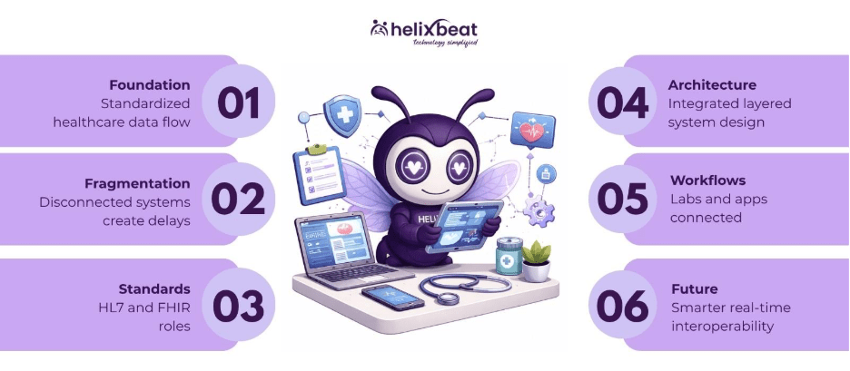 data exchange standards in healthcare