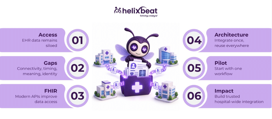 healthcare data integration